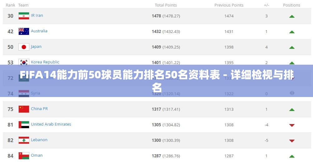 FIFA14能力前50球员能力排名50名资料表 - 详细检视与排名